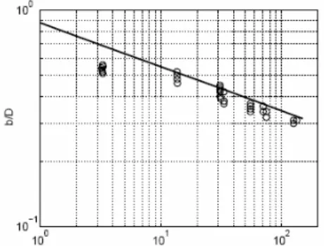 Figure 8: Liquid bridge neck diameter as a function  of  α