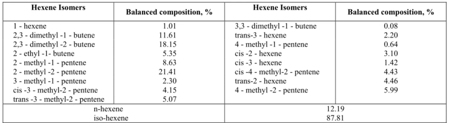 Table 3: Hexene isomers and their balanced percentage composition at 500 o C 