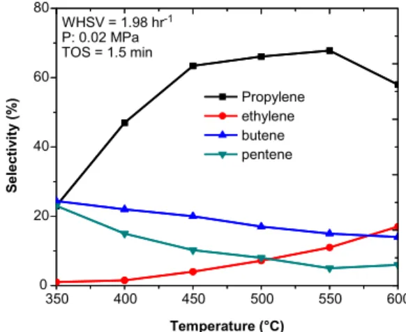 Figure 3: Effect of temperature on the conversion   and total olefins selectivity 