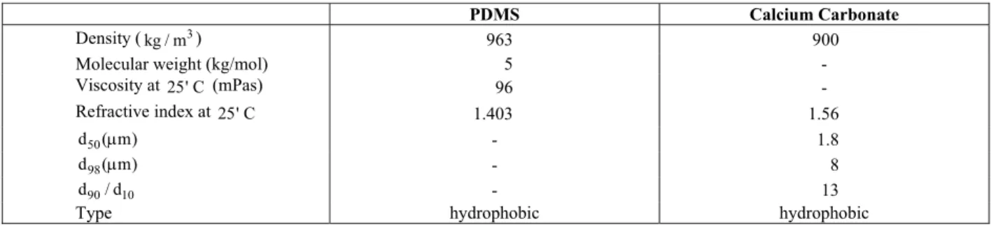 Table 2: Calculated average shear rate and Reynolds number for each rotation speed