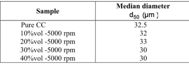 Table 3 presents the median aggregate size for  different contents of calcium carbonate