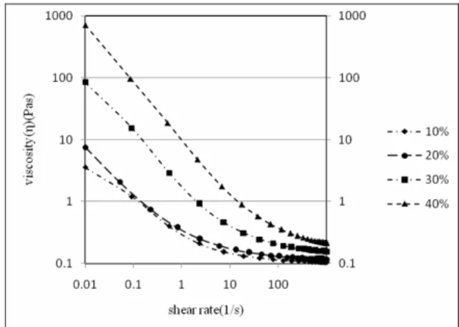 Table 4: Particle size measurement results for  samples with 30% volume fraction at different  rotation speeds 