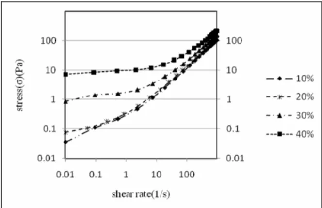 Figure 3 presents the stress values versus shear  rate for samples with different solid content, showing  good conformity with Casson’s equation