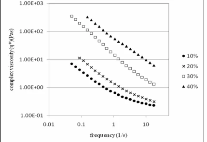 Figure 5: Samples’ storage modulus against frequency  for various volume fractions of calcium carbonate 