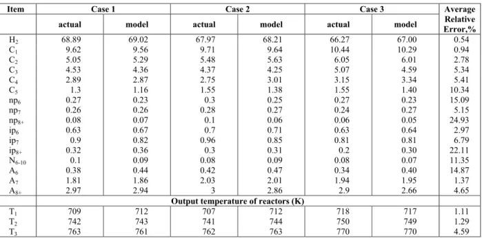 Table 6: Plant mole fraction and temperature data compared with model predictions 