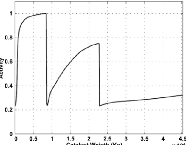 Figure 5: Temperature profile of three reactors  Figure 6: Activity of catalyst bed at time = 500 day  Table 7: Influence of hydrogen-to-hydrocarbon ratio 