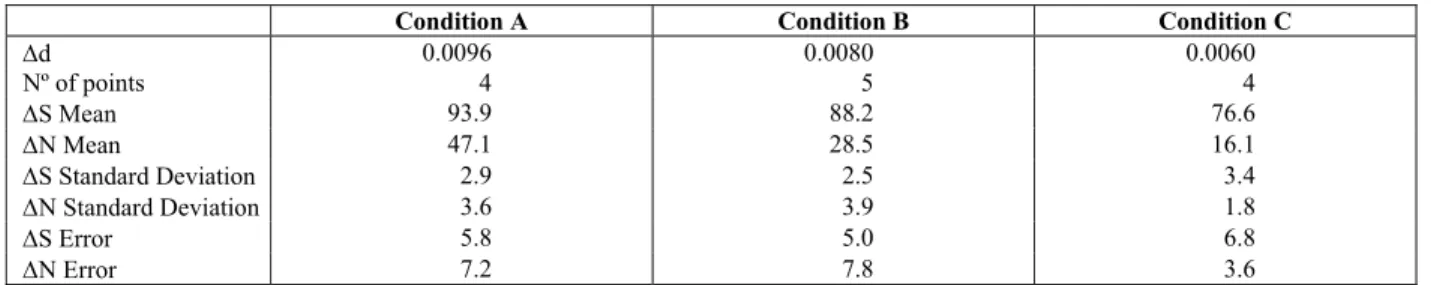 Table 3: Estimates of experimental errors for  Δ S and  Δ N with the reference catalyst 