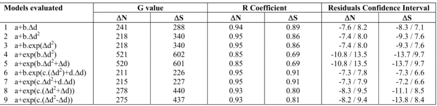 Table 7: Evaluation results of the  Δ N and  Δ S models 