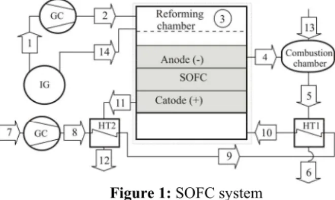 Figure 1 shows the SOFC system. The gas  temperature at point 1 is 1173 K and the gas was  formed in a steam gasification reactor (fluidized bed)  with indirect heating (IG)