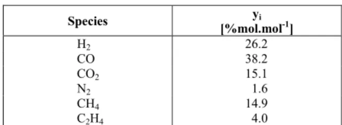 Table 1: Gasification gas composition 