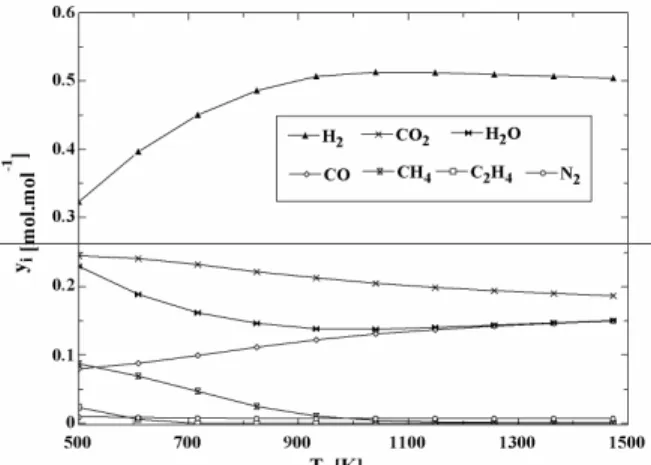Figure 2: Distribution of the reforming products as a function of temperature. 