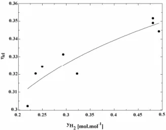 Figure 3: Distribution of the reforming products   as a function of temperature. 