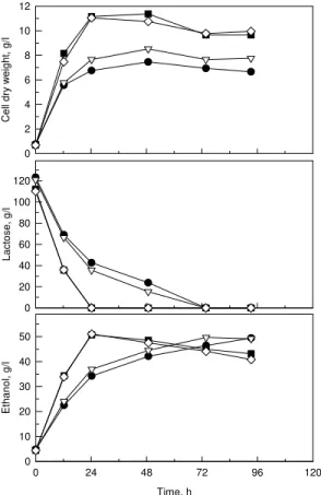 Figure 5: Effect of ammonium sulphate and yeast  extract ( z  control,  V  ammonium,    yeast extract, and 