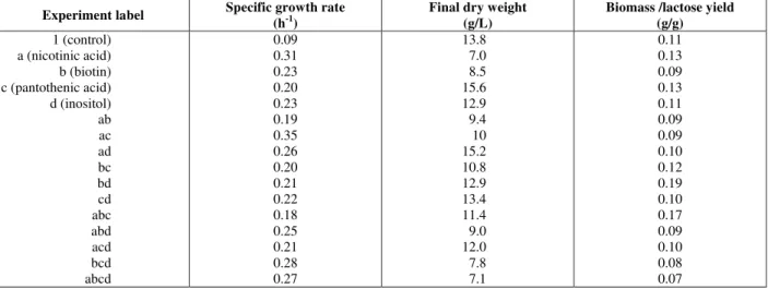 Table 3: Results obtained during a factorial design experiment carried out to analyse the effects of several  vitamins on yeast cell growth and lactose consumption