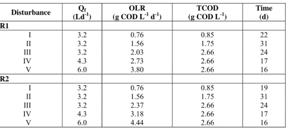 Table 3: Start-up policy of bioreactors R1 and R2.  Disturbance  Q f (Ld -1 )  OLR (g COD L -1  d -1 )  TCOD (g COD L -1 )  Time (d)  R1  I 3.2 0.76  0.85 22  II 3.2 1.56  1.75 31  III 3.2 2.03  2.66 24  IV 4.3 2.73  2.66 17  V 6.0 3.80  2.66 16  R2  I 3.2