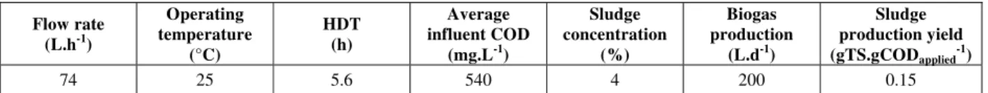 Table 2: Main characteristics and operational data of the UASB reactor (average values)  Flow rate   (L.h -1 )  Operating  temperature   (°C)  HDT  (h)  Average   influent COD  (mg.L-1)  Sludge  concentration  (%)  Biogas  production  (L.d-1)  Sludge   pro