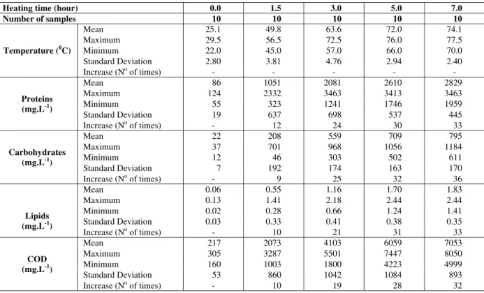 Table 4: Descriptive statistics of the protein, carbohydrate, lipid and COD parameters 
