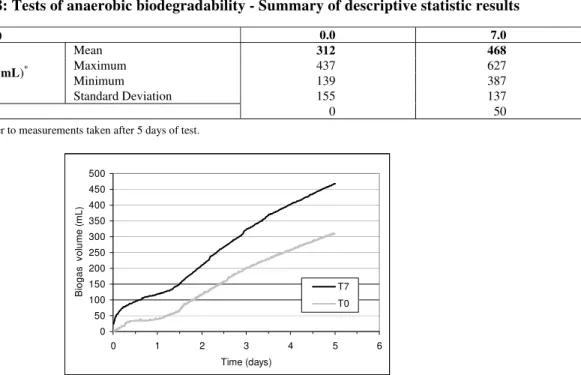 Table 8: Tests of anaerobic biodegradability - Summary of descriptive statistic results 