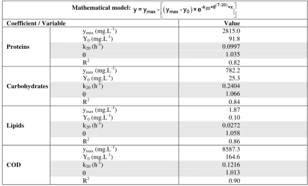 Table 9: Coefficients and variables obtained for the protein, carbohydrate, lipid and COD parameters,  from the mathematical model applied 