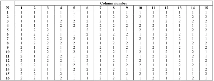 Table 1: The Taguchi  L 16  orthogonal array used for the exploratory study of leachate treatment by  catalytic ozonation  Column number  N  1 2 3 4 5 6 7 8 9 10  11  12  13  14  15  1  1 1 1 1 1 1 1 1 1 1 1 1 1 1 1  2  1 1 1 1 1 1 1 2 2 2 2 2 2 2 2  3  1 