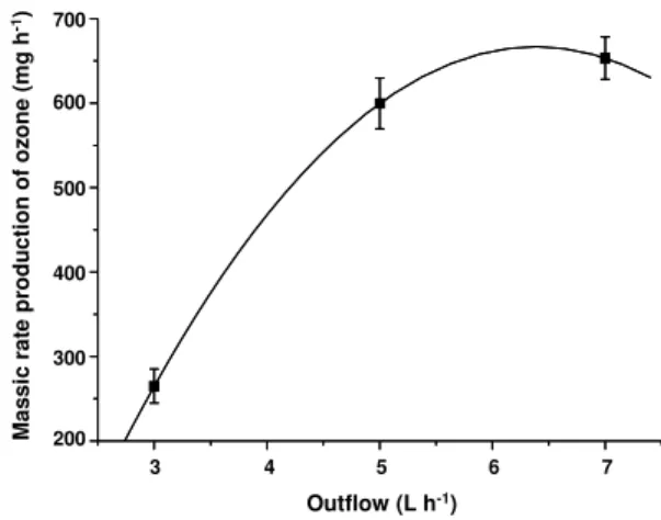 Figure 2: Mass production of ozone (mg h -1 ) vs. the  output flow of ozone (L h -1 ) from the ozonizer  (N=2)