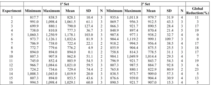 Table 3:  Minimum, maximum and mean values of COD (mg L -1 ), and respective values of standard  deviation (SD) and reduction of global average percentage of COD, obtained through the leachate 
