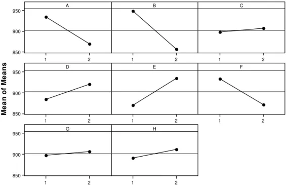 Figure 5 shows the graphs regarding the reduction of  COD. 