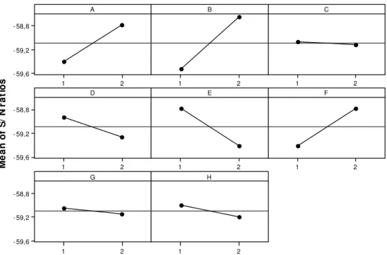 Figure 6: Average results in relation to the signal-to-noise ratio   (adjustment condition ‘smaller is better’)
