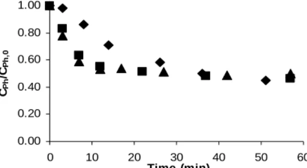 Figure 4: Dimensionless concentration-time profiles of phenol CWO at temperatures of ( ¡ ) 80ºC,   ( ■ ) 110ºC and ( ▲ ) 130ºC; C Ph0  = 2.08 g/L, m C = 3.0 g/L   and  P = 3.40 MPa