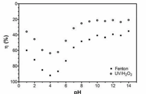 Figure 4: Removal efficiency as a function of pH. 