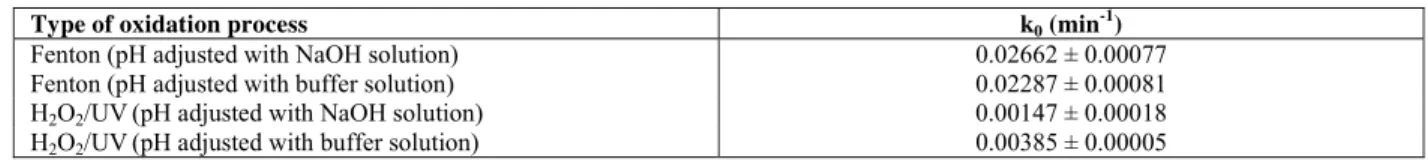 Fig. 7 shows that the Fenton process led to a higher  rate of 2-HBA oxidation. Table 1 shows that the rate  of 2-HBA oxidation obtained with the Fenton  reaction system is 18 and 6 times higher compared  with the H 2 O 2 /UV system and depends on the type 