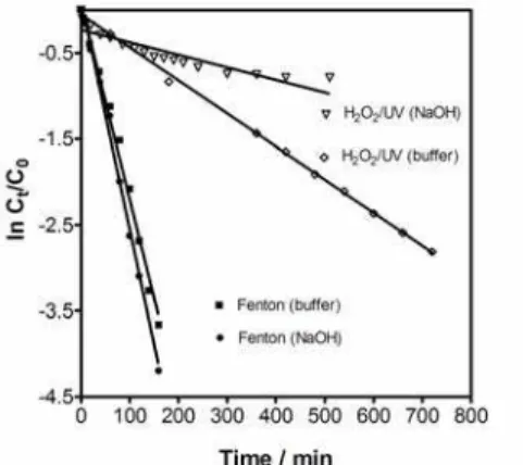 Figure 7: First-order plots for the degradation of 2-HBA by the H 2 O 2 /UV and Fenton processes