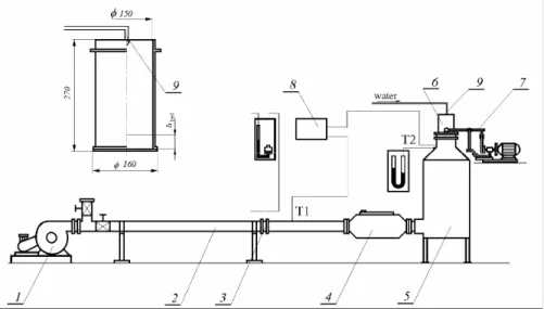Figure 2: Experimental installation