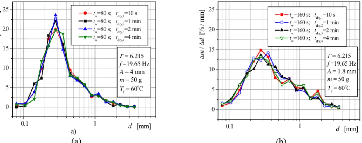 Figure 5: Distribution of relative mass fraction for two different durations of wetting period,   a) 80 s and b) 160 s, and four durations of drying period