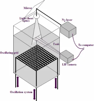 Figure 4: Oscillating-grid tank and experimental  setup for the concentration field experiments