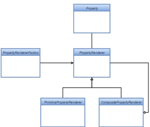 Figure 2.6: PropertyRenderer design pattern.
