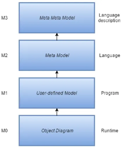 Figure 3.1: Meta models mechanism.