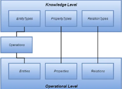 Figure 3.5: Knowledge and operational layers.
