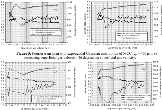 Figure 5: Fourier transform with exponential Gaussian distribution of MCC, d p  = 460  μ m