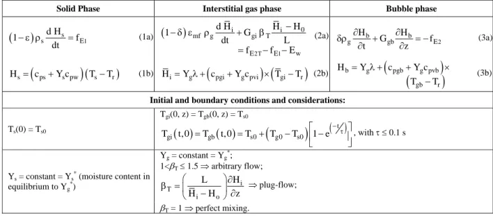 Table 2 schematizes the interactions between  these three phases. Note that this model is a  simplified version of the drying model under the  condition of no water evaporation, meaning that the  solid moisture content and the gas humidity are in  equilibr