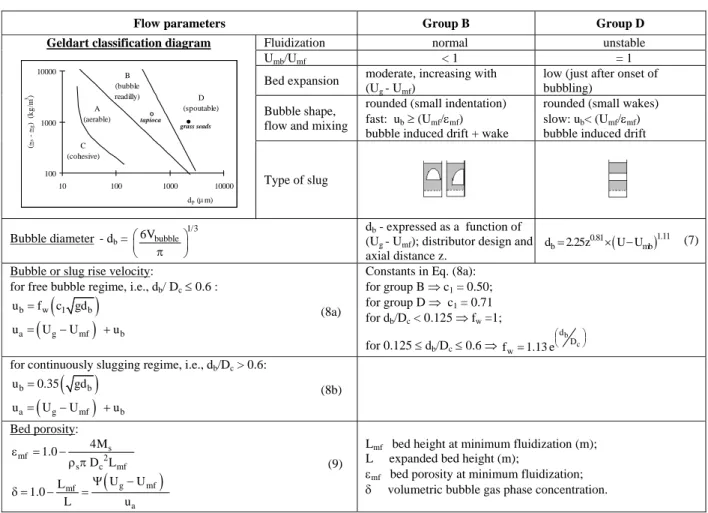 Table 3: Flow regime for particles from Geldart group B and D (Geldart, 1986) 