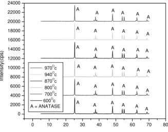 Figure 3 shows the variation of surface area with  the temperature of calcinations for the two powders  (sample A and B)