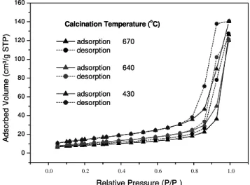 Figure 7: Adsorptions isotherms of titania (sample A) with US treatment.64 hours. 