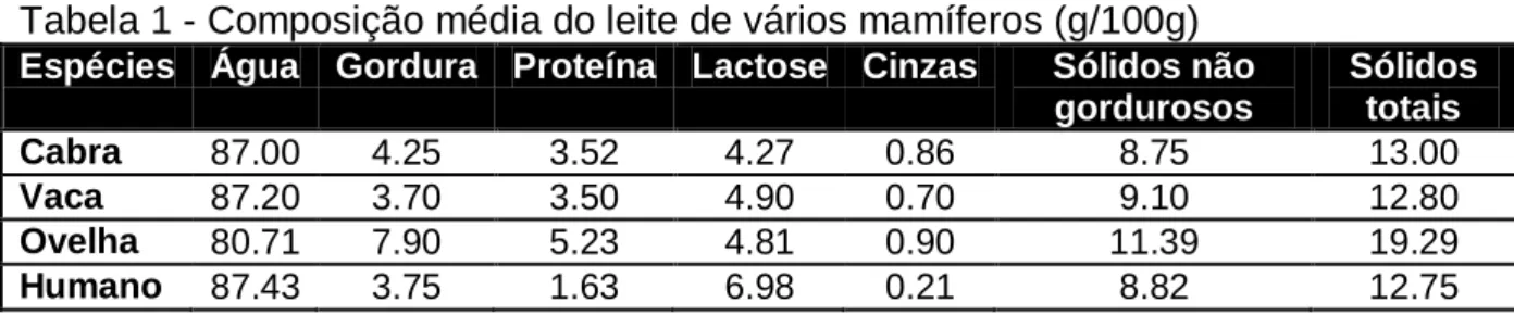 Tabela 1 - Composição média do leite de vários mamíferos (g/100g)  Espécies  Água  Gordura  Proteína  Lactose  Cinzas  Sólidos não 