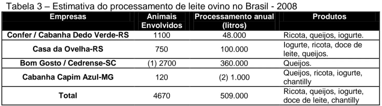 Tabela 3 – Estimativa do processamento de leite ovino no Brasil - 2008 