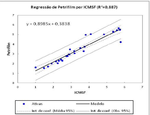 Figura  2.  Dispersão  de  dados  de  contagens  de  aeróbios  mesófilos  de  amostras  de  leite  cru  de  ovelha, obtidos pela metodologia convencional (MAPA, 2003) (x) e com placas Petrifilm TM  AC (y) 