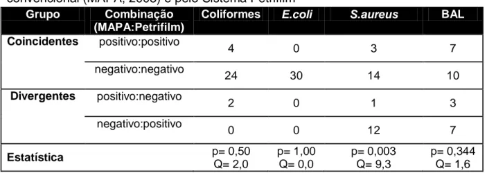 Tabela  6.  Comparação  de  frequências  de  resultados  positivos  e  negativos  para  presença de Coliformes (&gt; 1UFC/mL), Escherichia coli (&gt; 1UFC/mL), Staphylococcus  aureus/termonuclease  positivos  (&gt;  10UFC/mL)  e  Bactérias  ácido  lácticas