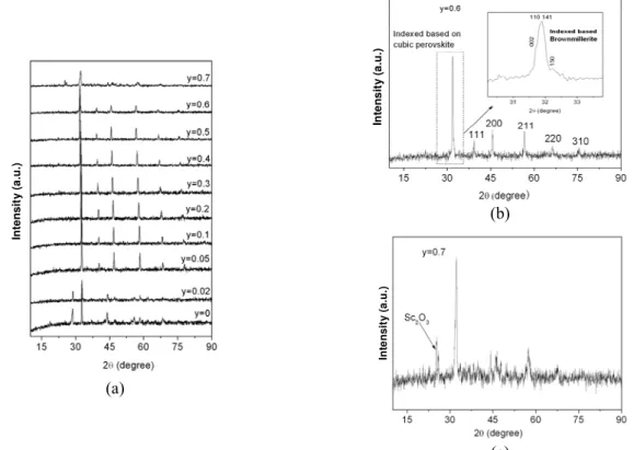 Figure 2: X-ray diffraction patterns of SrCo 1-y Sc y O 3-δ  oxides with different Sc doping concentration  (y=0~0.7) calcined at 850 o C (a); Magnified x-ray diffraction patterns of SrCo 0.4 Sc 0.6 O 3-δ  oxide (b) and  SrCo 0.3 Sc 0.7 O 3-δ  oxide (c) wi