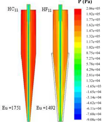 Figure 2: Experimental results of Euler Number (Eu)  for the filtering and conventional hydrocyclones (DU 