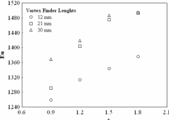 Figure 10:  Experimental results of Euler Number for filtering hydrocyclones (HF 11 ) with the variations of  vortex finder lengths (ℓ) ,  with D U  = 5 mm